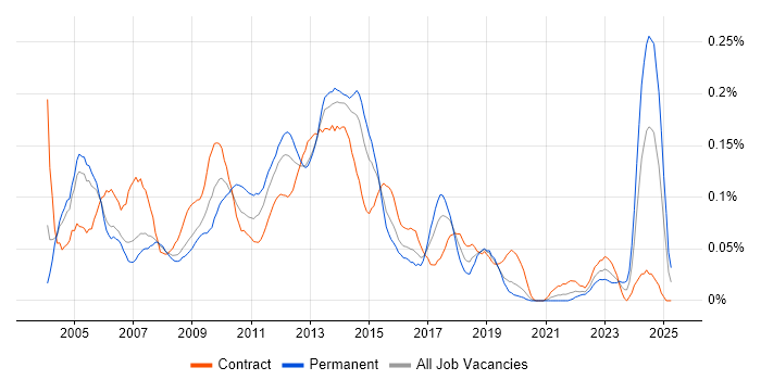 Job vacancy trend for WSDL in Central London Job vacancy trend for WSDL in Central London