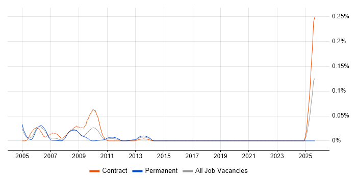 WSE job vacancy trend in Central London WSE job vacancy trend in Central London