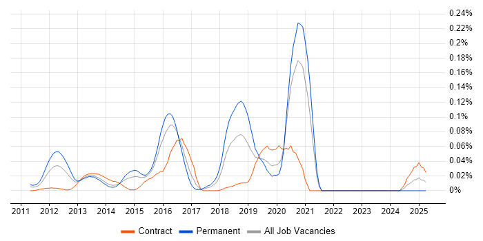 Job vacancy trend for WSO2 in Central London Job vacancy trend for WSO2 in Central London