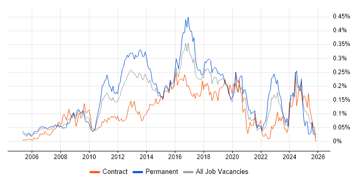 WSUS job vacancy trend in Central London
