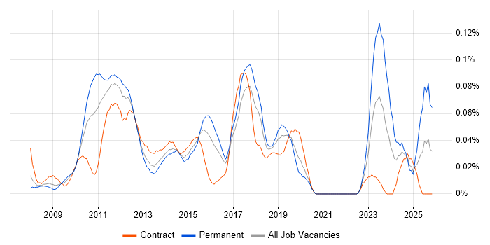 X++ job vacancy trend in Central London