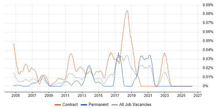 X.509 job vacancy trend in Central London