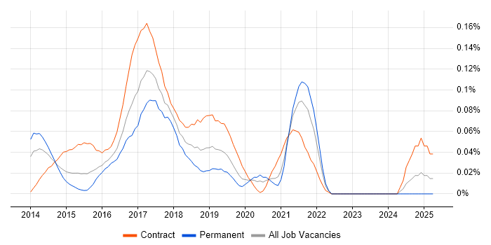 Job vacancy trend for Xamarin Developer in Central London