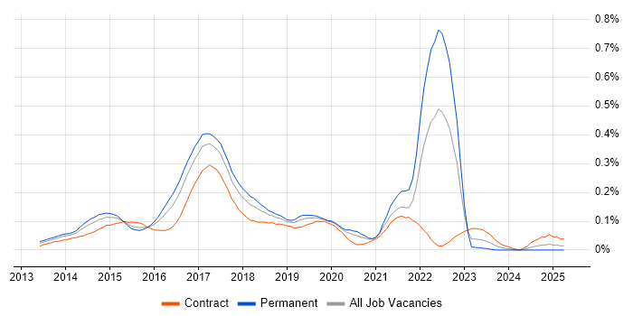 Job vacancy trend for Xamarin in Central London