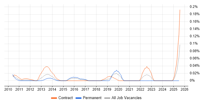 Job vacancy trend for Xceptor in Central London Job vacancy trend for Xceptor in Central London