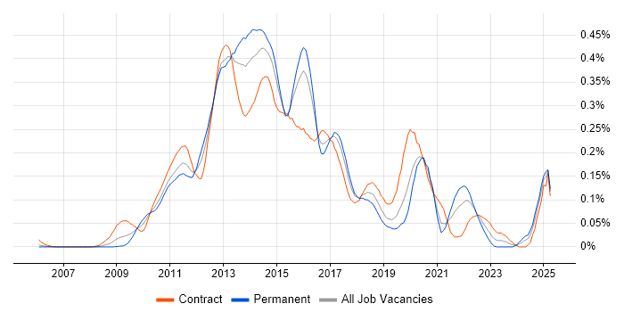 Job vacancy trend for Xcode in Central London Job vacancy trend for Xcode in Central London