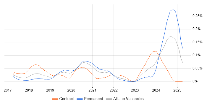 Job vacancy trend for XCUITest in Central London Job vacancy trend for XCUITest in Central London