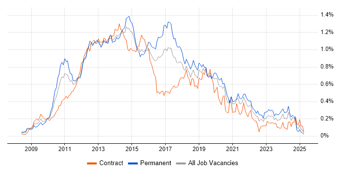 Job vacancy trend for XenApp in Central London Job vacancy trend for XenApp in Central London