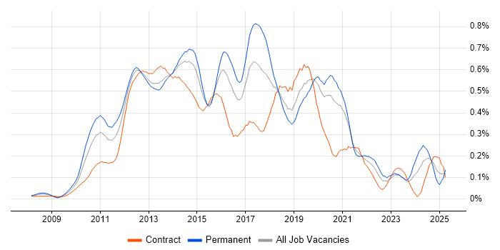Job vacancy trend for XenDesktop in Central London Job vacancy trend for XenDesktop in Central London