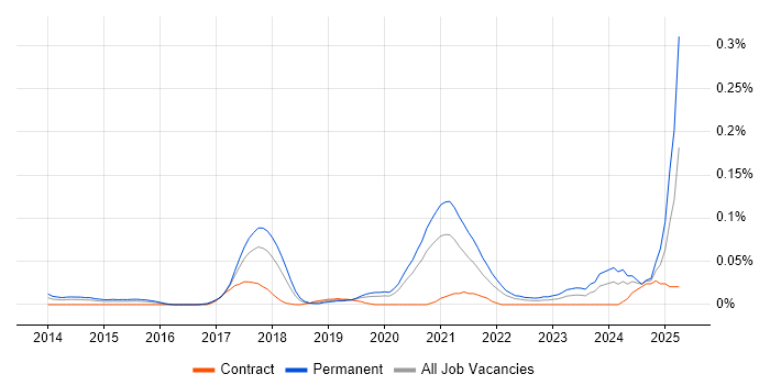 Job vacancy trend for Xero in Central London Job vacancy trend for Xero in Central London