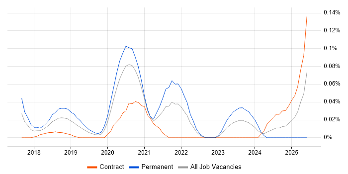 Job vacancy trend for XGBoost in Central London Job vacancy trend for XGBoost in Central London