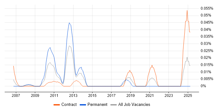 Job vacancy trend for Xilinx in Central London Job vacancy trend for Xilinx in Central London
