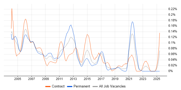 Job vacancy trend for XML Analyst in Central London Job vacancy trend for XML Analyst in Central London