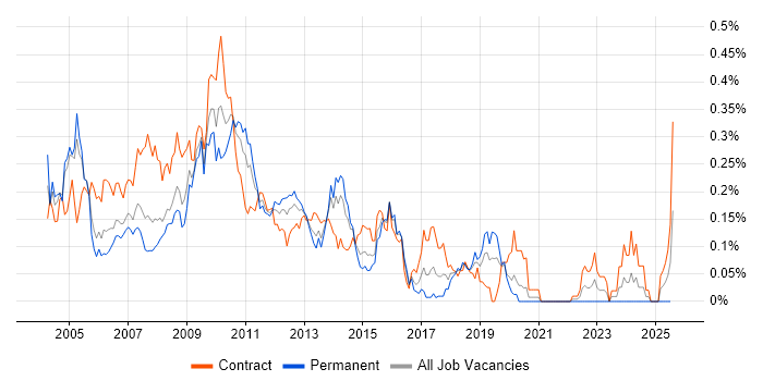 Job vacancy trend for XML Schema in Central London Job vacancy trend for XML Schema in Central London