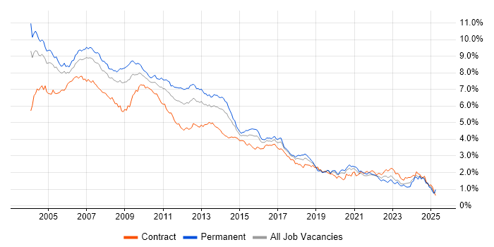 Job vacancy trend for XML in Central London Job vacancy trend for XML in Central London