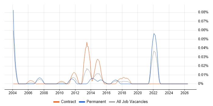 XMLA job vacancy trend in Central London