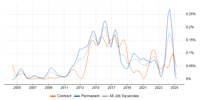 Job vacancy trend for XMPP in Central London Job vacancy trend for XMPP in Central London
