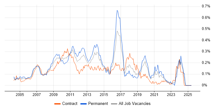 Job vacancy trend for XPath in Central London Job vacancy trend for XPath in Central London