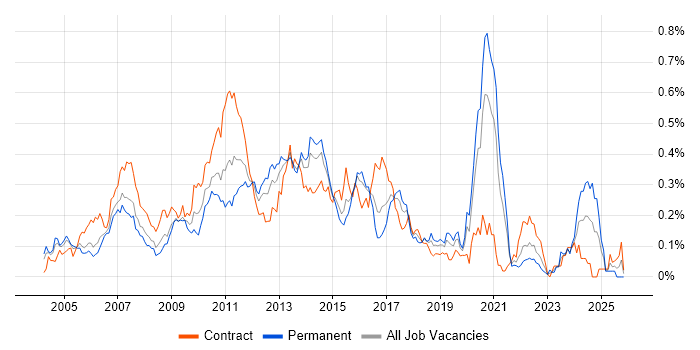 XSD job vacancy trend in Central London