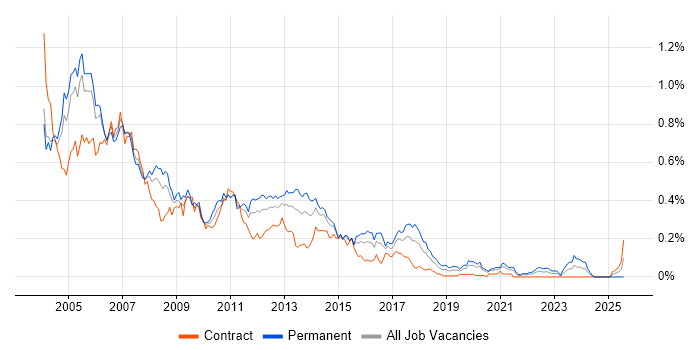 Job vacancy trend for XSL in Central London Job vacancy trend for XSL in Central London