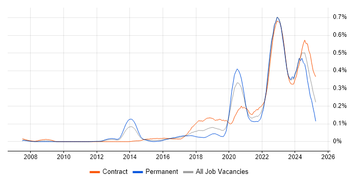 Job vacancy trend for YAML in Central London