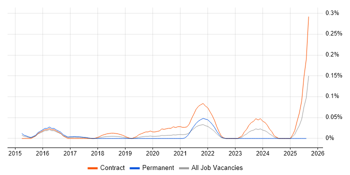 Job vacancy trend for YANG in Central London