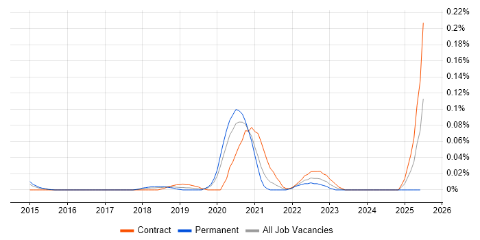 Job vacancy trend for YARA in Central London
