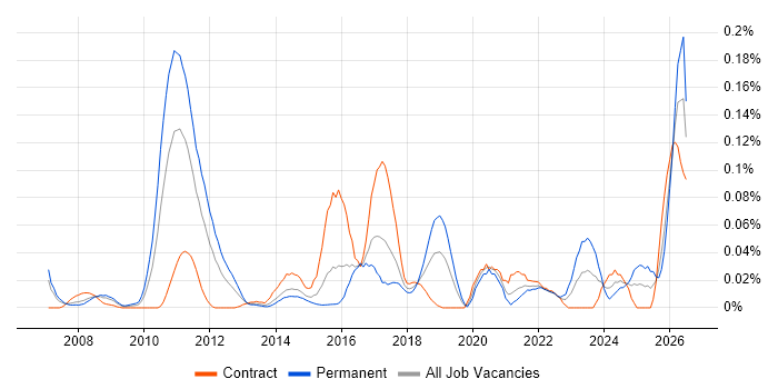 Yardi job vacancy trend in Central London