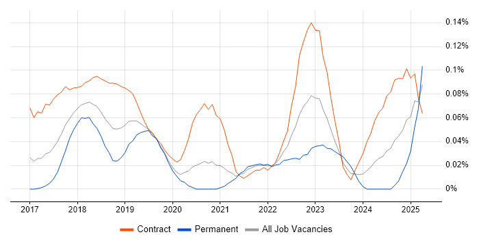 Job vacancy trend for Yarn in Central London