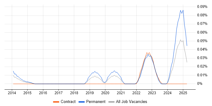 Job vacancy trend for Yealink in Central London Job vacancy trend for Yealink in Central London