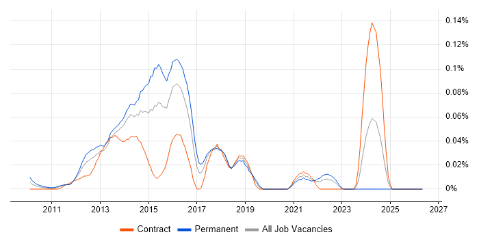 Yii job vacancy trend in Central London