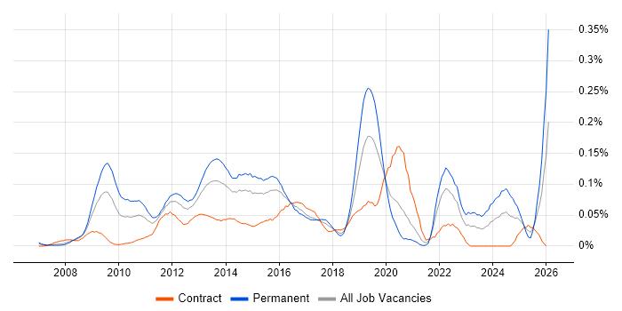 YouTube job vacancy trend in Central London