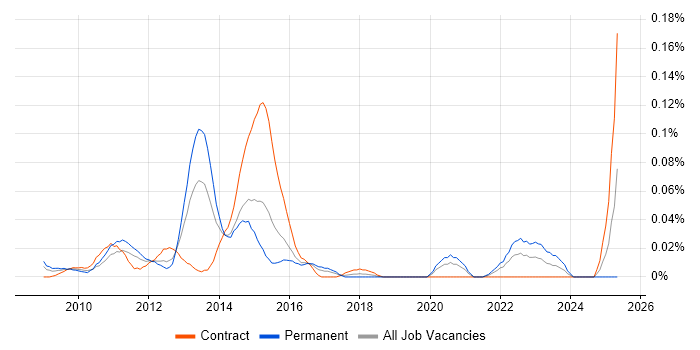 Job vacancy trend for yum in Central London Job vacancy trend for yum in Central London