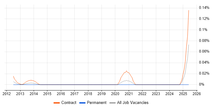 Job vacancy trend for z/OS Engineer in Central London Job vacancy trend for z/OS Engineer in Central London