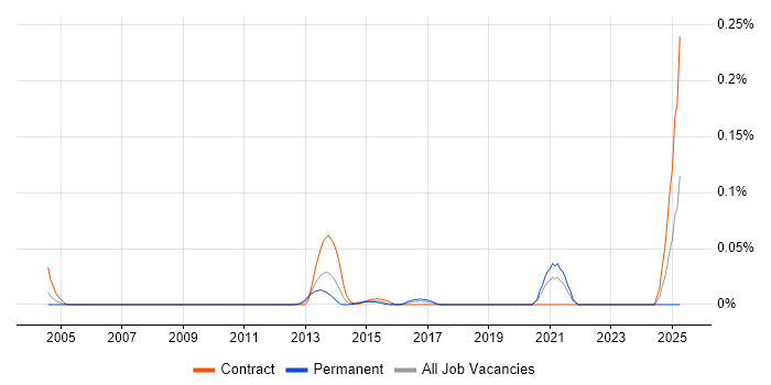 Job vacancy trend for z/OS Systems Programmer in Central London Job vacancy trend for z/OS Systems Programmer in Central London