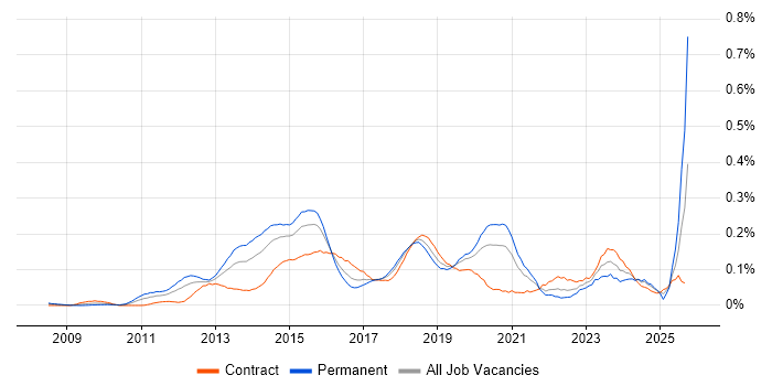 ZABBIX job vacancy trend in Central London ZABBIX job vacancy trend in Central London