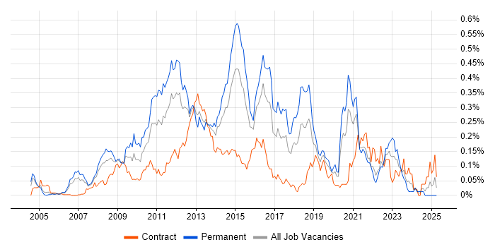 Job vacancy trend for Zachman Framework in Central London