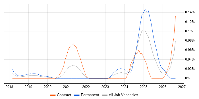 Zapier job vacancy trend in Central London