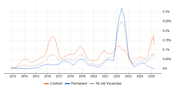 Job vacancy trend for Zephyr in Central London