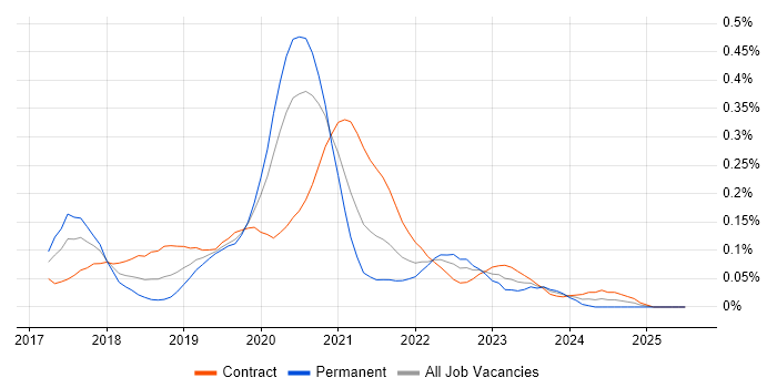 Job vacancy trend for Zeplin in Central London