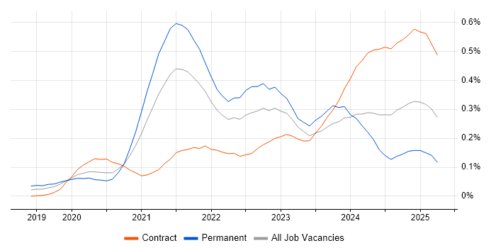 Job vacancy trend for Zero Trust in Central London Job vacancy trend for Zero Trust in Central London