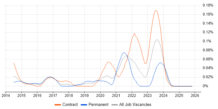 Zerto job vacancy trend in Central London