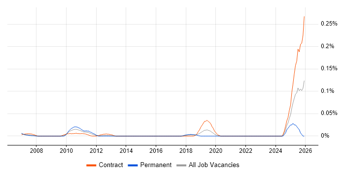 ZK job vacancy trend in Central London