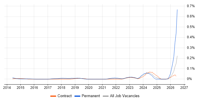 Zoho job vacancy trend in Central London