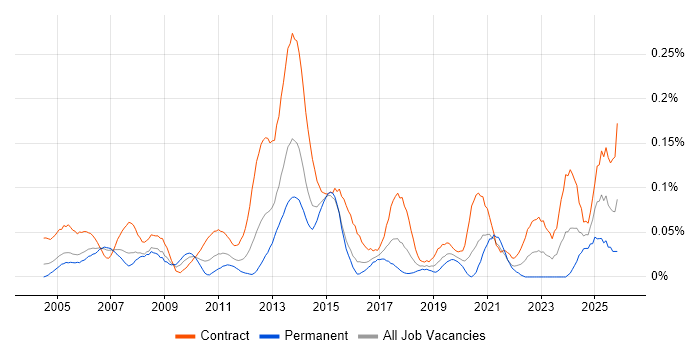 zOS job vacancy trend in Central London