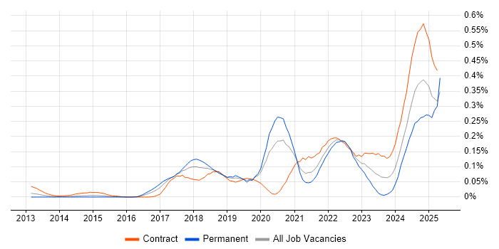 Job vacancy trend for Zscaler in Central London Job vacancy trend for Zscaler in Central London