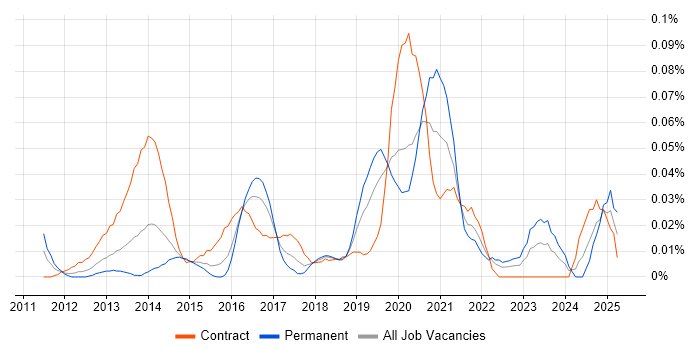 Job vacancy trend for Zuora in Central London Job vacancy trend for Zuora in Central London