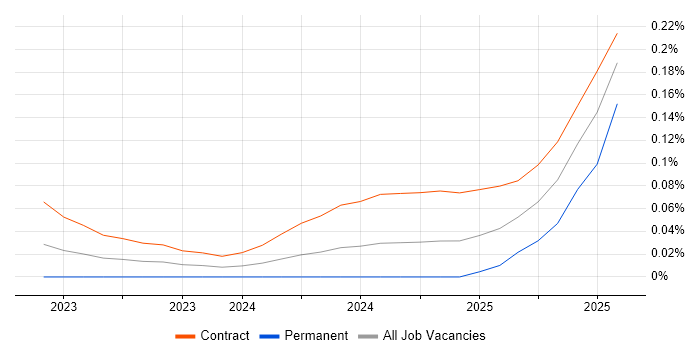 Job vacancy trend for Zustand in Central London
