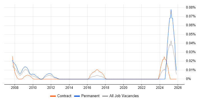 ZyXEL job vacancy trend in Central London