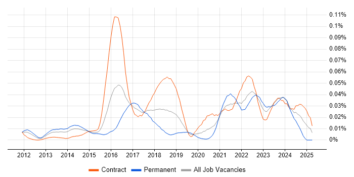 Job vacancy trend for Ceph in London